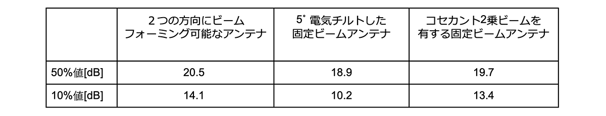 累積確率50%値、10%値の比較