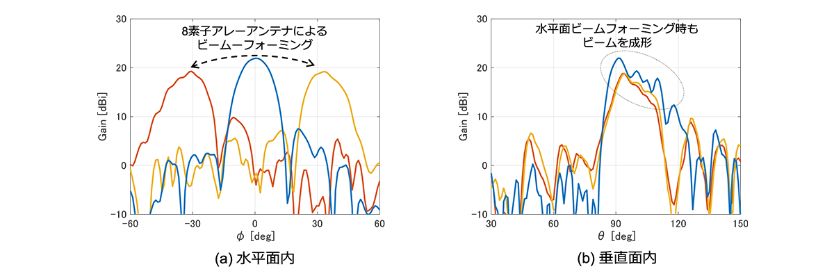 開発アンテナの放射特性