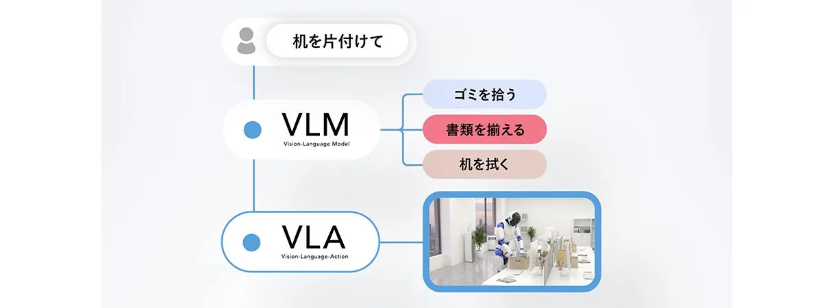 VLMとVLA