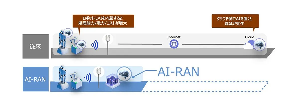 AI-RANによるMEC環境