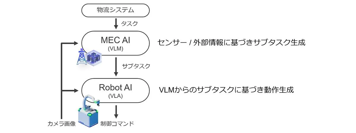 フィジカルAIシステムの構成