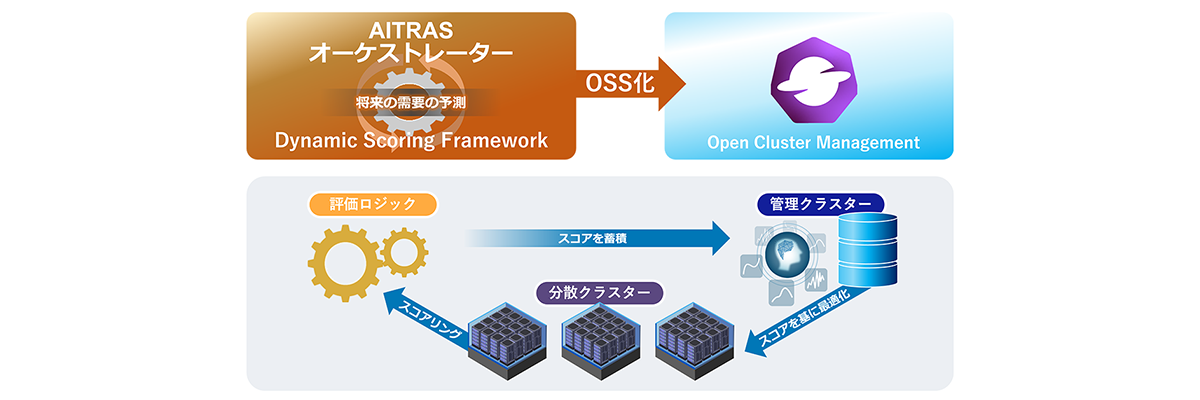 Dynamic Scoring Frameworkを用いたマルチクラスター最適化のイメージ
