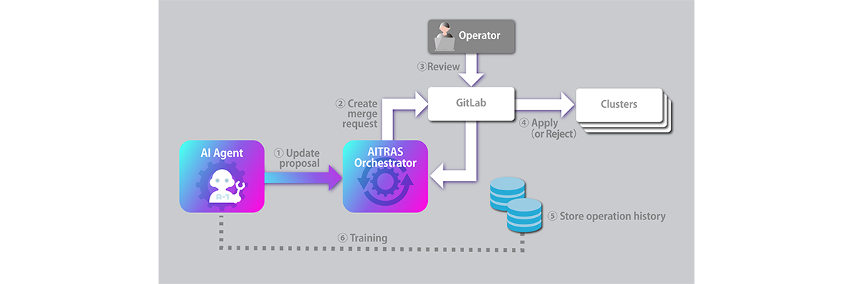 GitOpsによる運用データ蓄積と再学習のイメージ