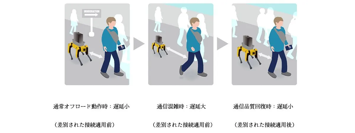 差別化された接続の適用