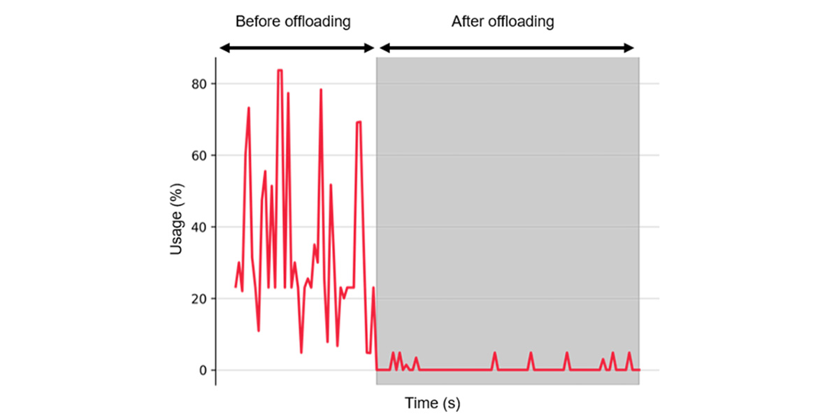 ロボット側のGPU使用率