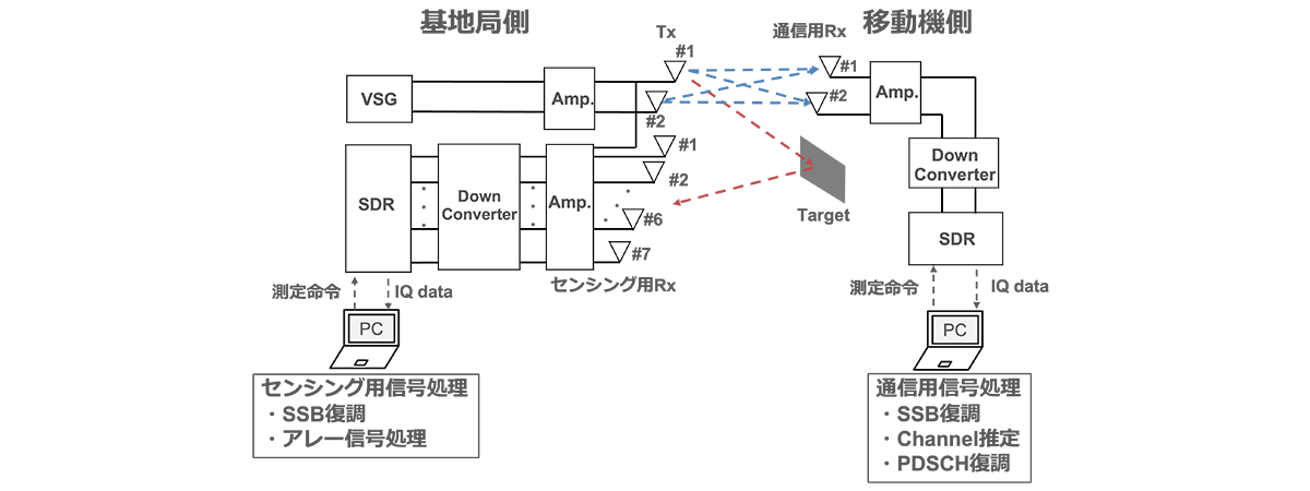 構築した検証システム