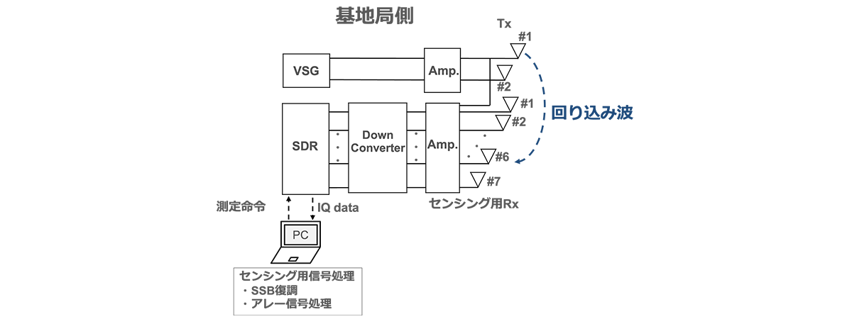 送信アンテナからの回り込み波