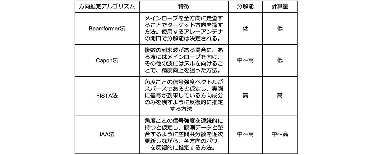 今回検討した方向推定アルゴリズムの特徴