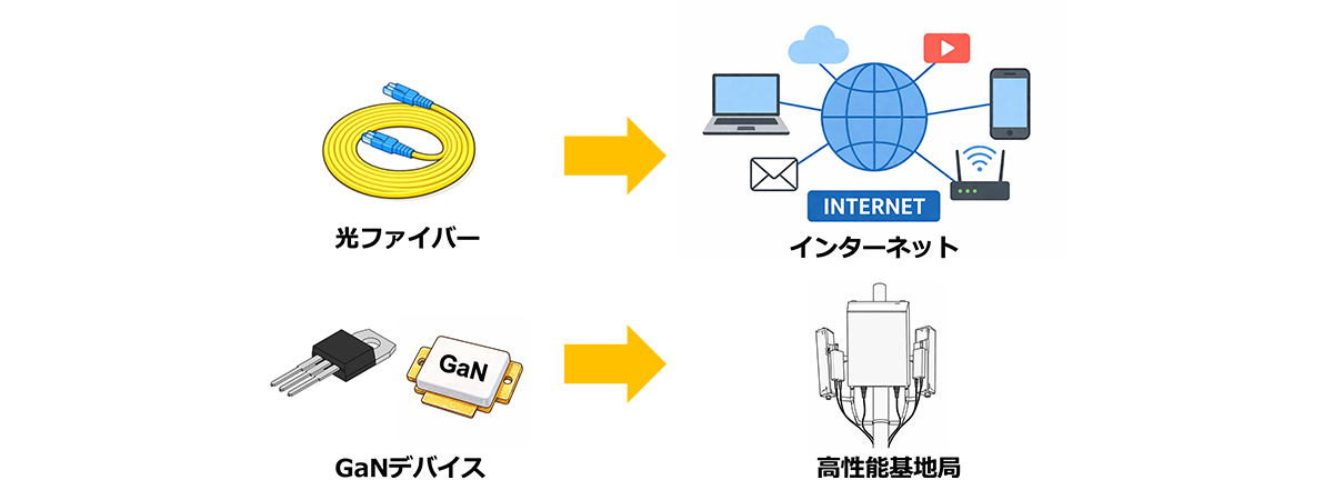 材料のブレークスルーによる通信の飛躍的進化