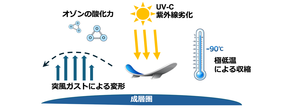 成層圏におけるフィルムに対する主要な課題