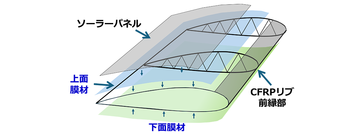 HAPS向けに軽量化したフィルムによる翼面構成の模式図