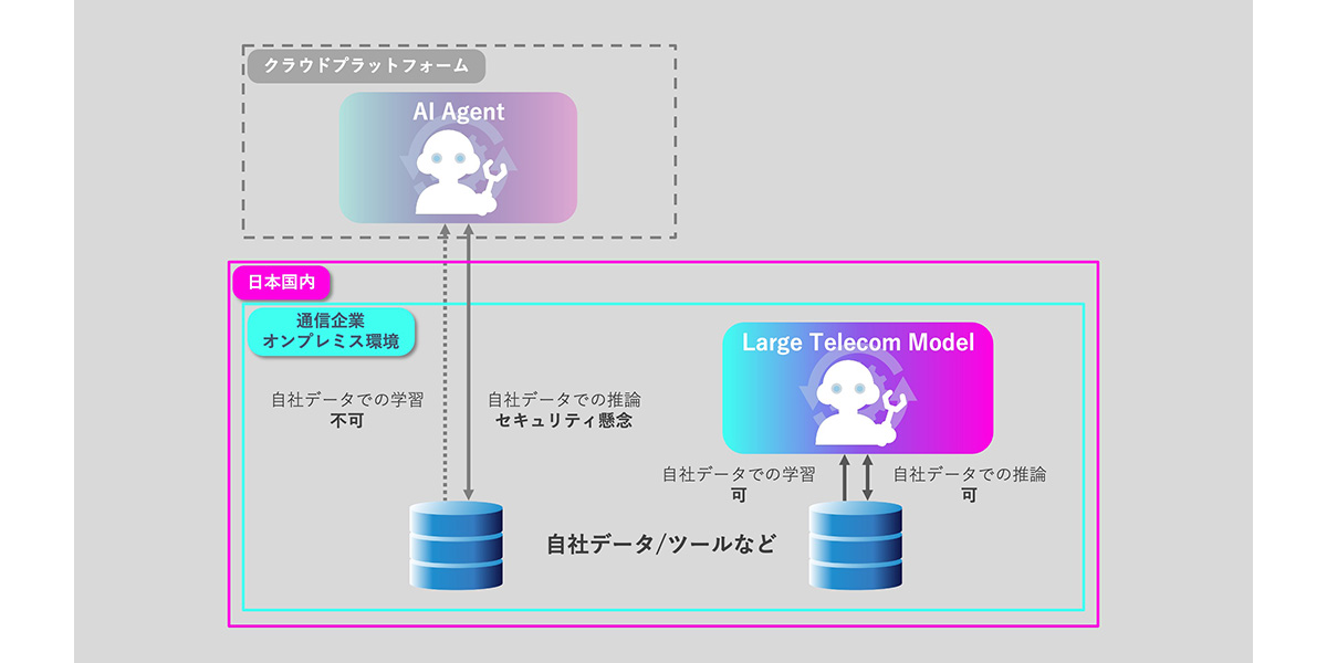 LTM (Large Telecom Model)
