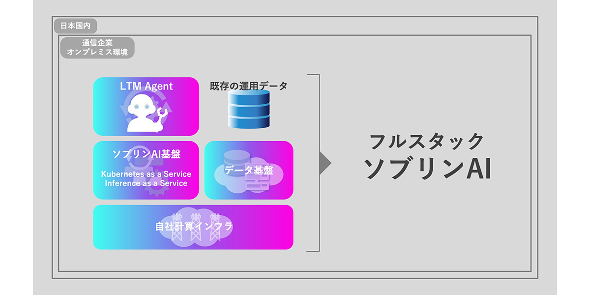フルスタックのソブリンAI