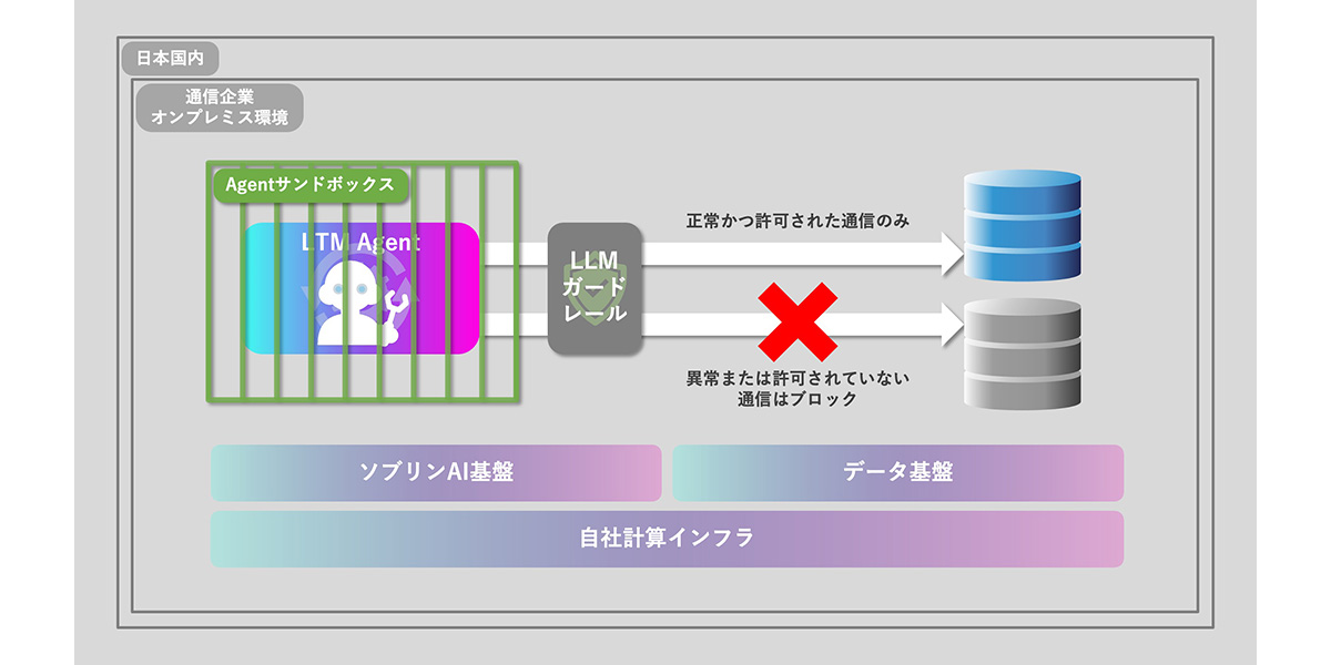 オンプレミス環境