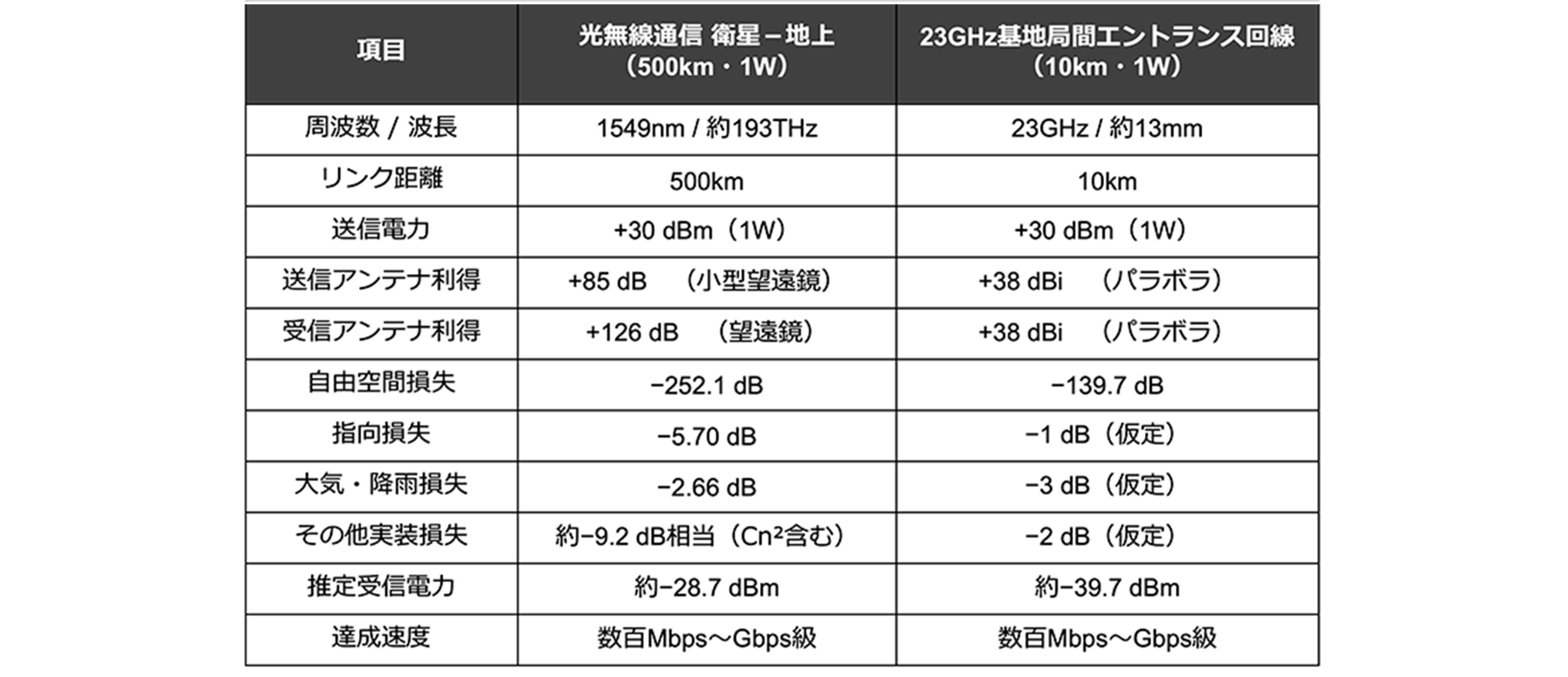 表1. 電波と光無線通信のリンクバジェット例