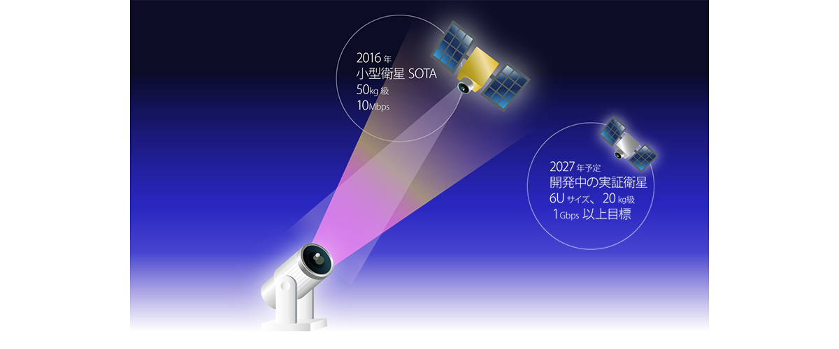 図2. 小型衛星 - 地上間でのSOTA衛星とさらに小型化したCube SOTAのイメージ