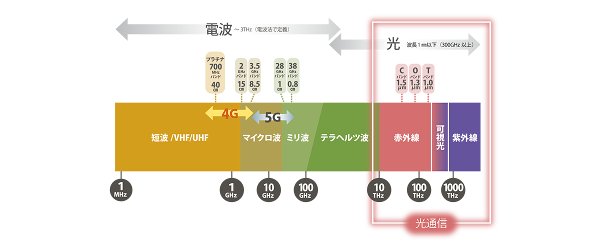 電波通信と光無線通信で使われる波長