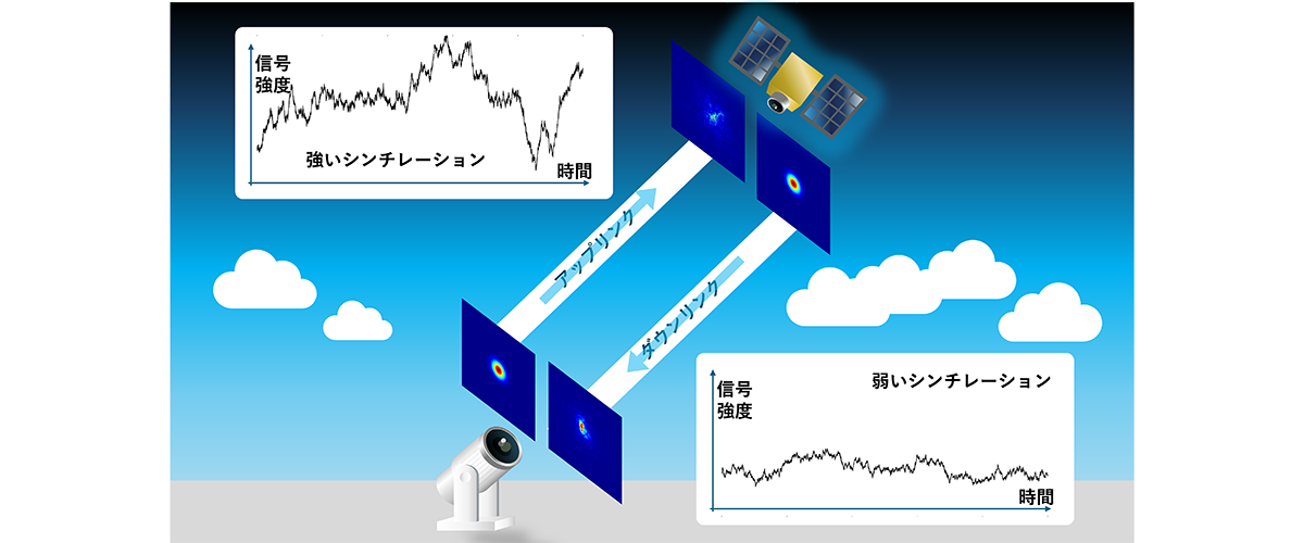 宇宙間における非対称なシンチレーション