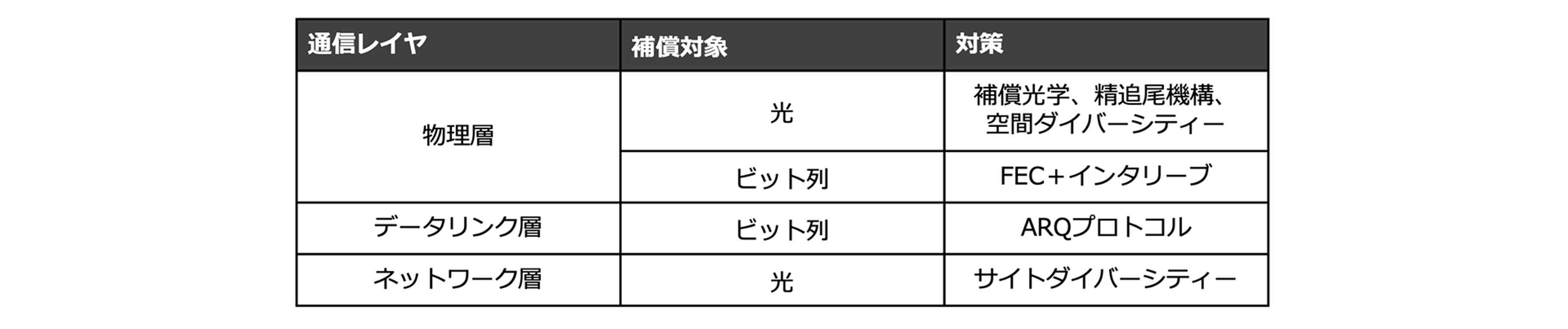 通信レイヤーごとの対策