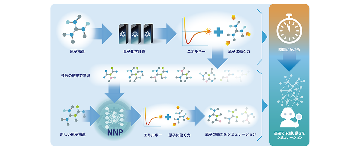 量子化学計算とNNP(ニューラルネットワークポテンシャル)の対応