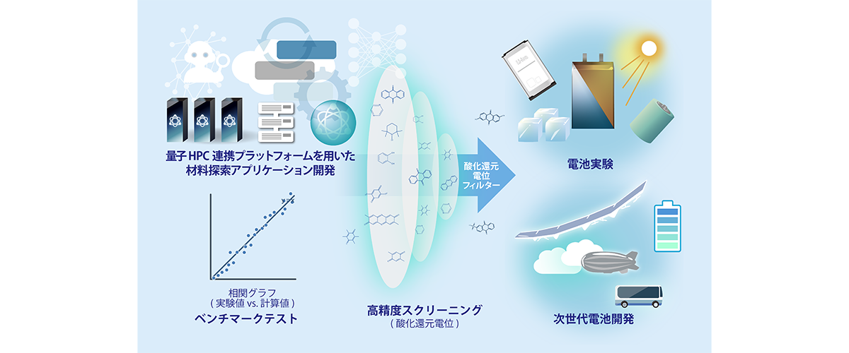 量子HPC連携手法を用いた電池材料スクリーニングのイメージ
