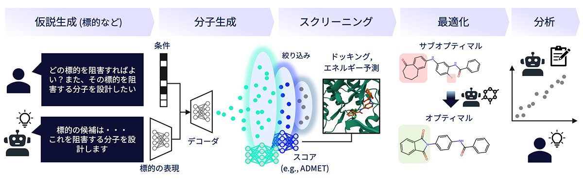 創薬におけるAI活用のイメージ