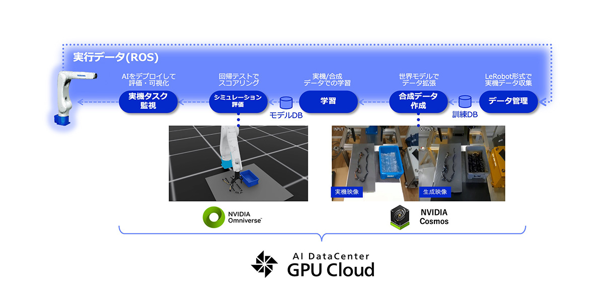 フィジカルAI学習システムの処理フロー