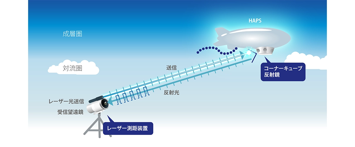 SLR（Satellite Laser Ranging）技術を用いたHAPS測距のイメージ