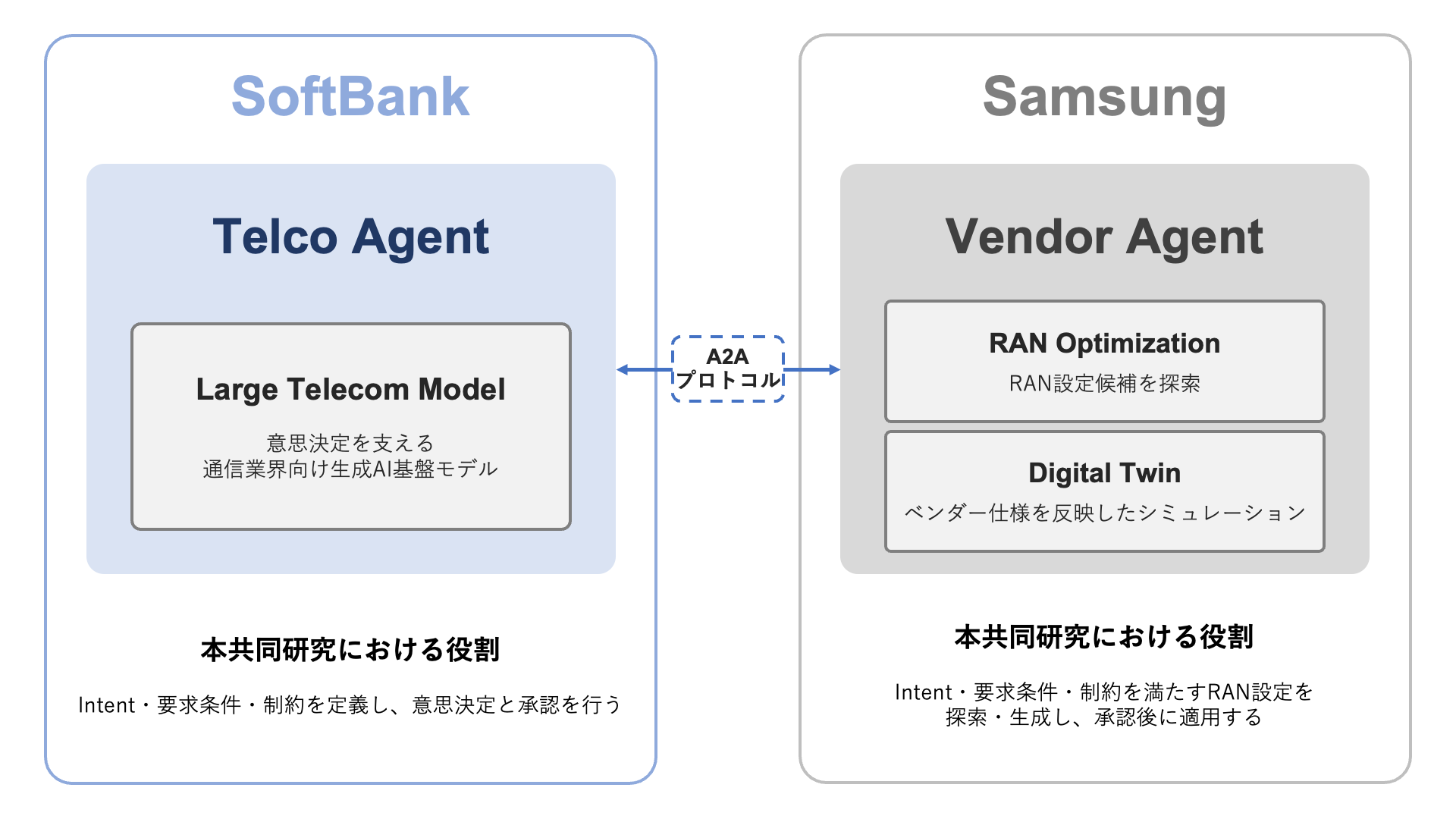 ソフトバンクとサムスンのAIエージェント協調アーキテクチャー