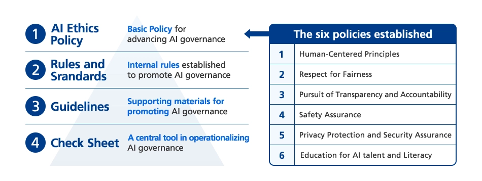 1.AI Ethics Policy 2.Rules and Srandards 3.Guidelines 4.Check Sheet