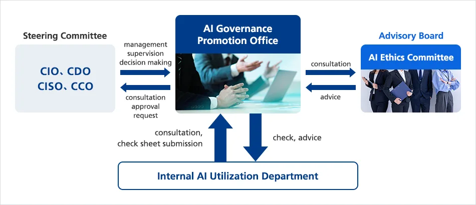 AI ethics and governance framework