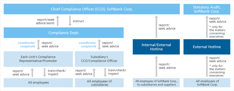 Compliance structure