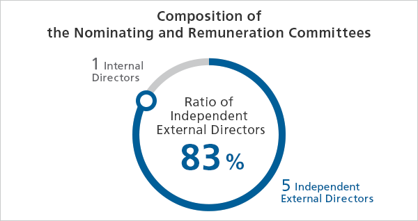 Composition of the Nominating and Remuneration Committees