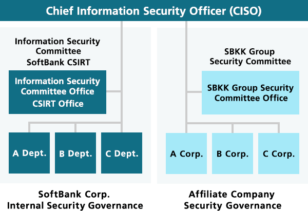 Information security governance