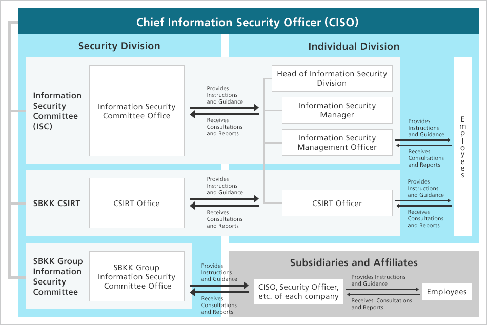 Information security governance