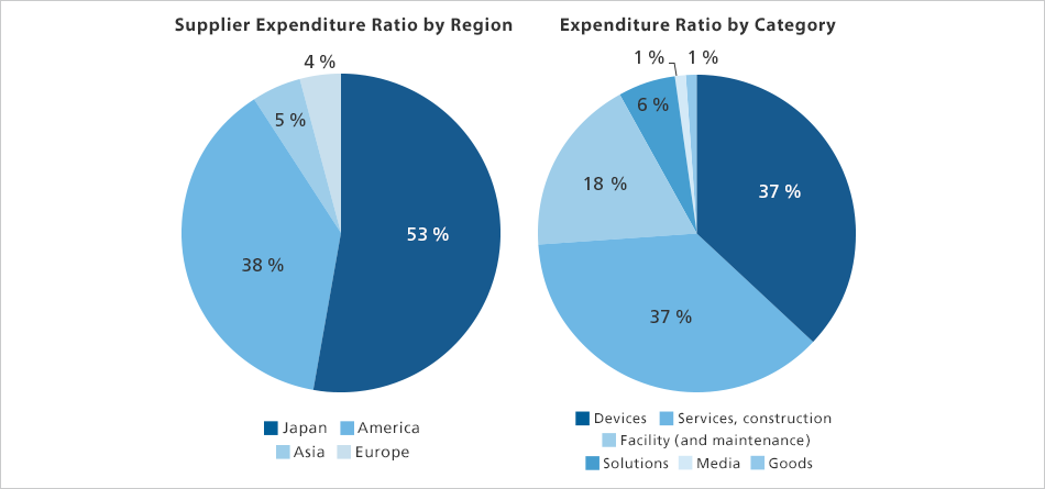 Supply chain overview