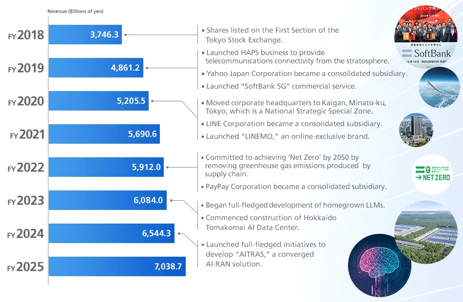 Major milestones and financial results since listing
