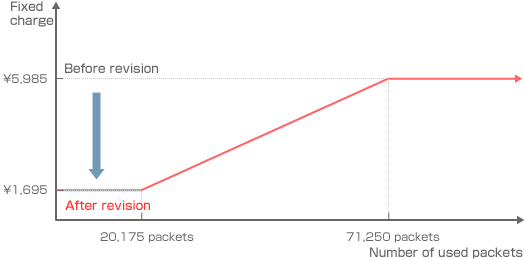 Packet usage with ‘Packet Flat-rate Full’