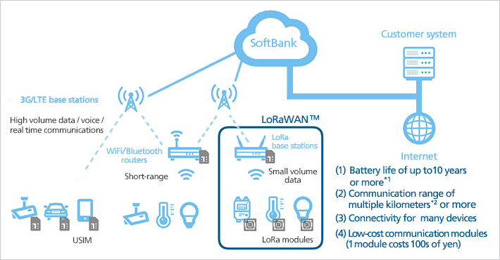 Overview of LoRaWAN™