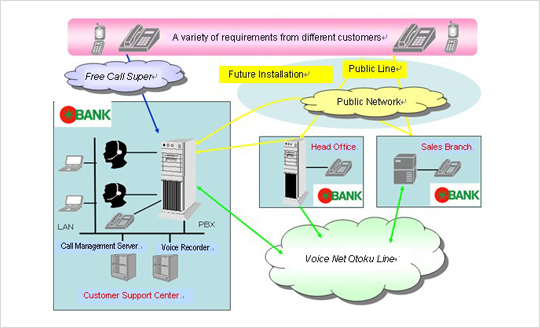 TOMATO BANK Internal Communication Network Configuration Diagram