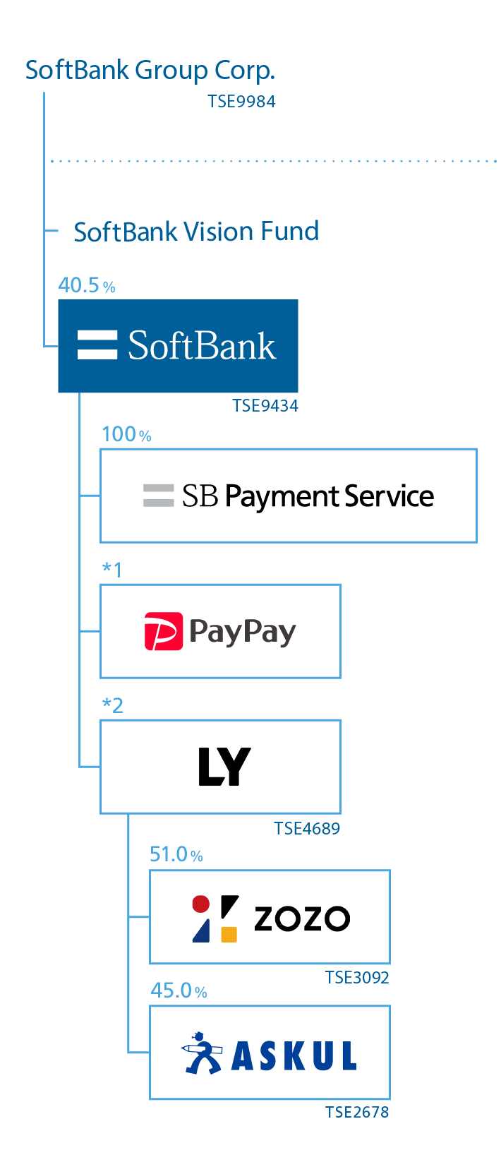 Price softbank share SoftBank Group