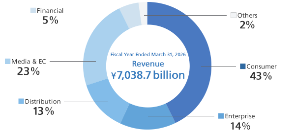 Revenue by segment