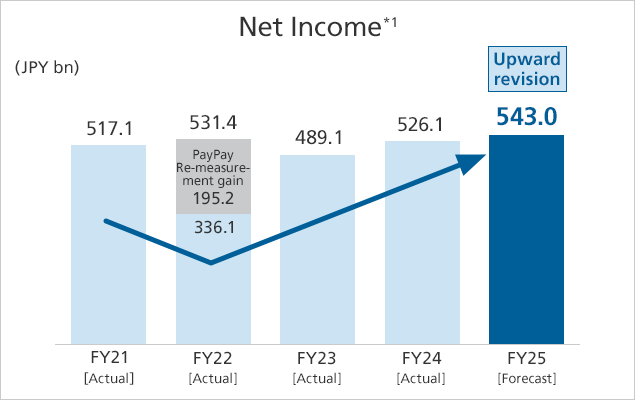 Net income*1