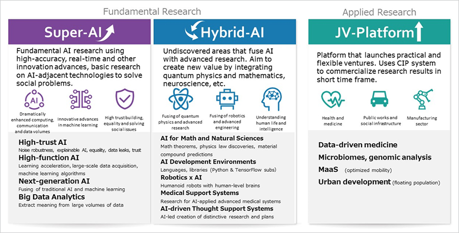 Beyond AI Institute research themes (under consideration)