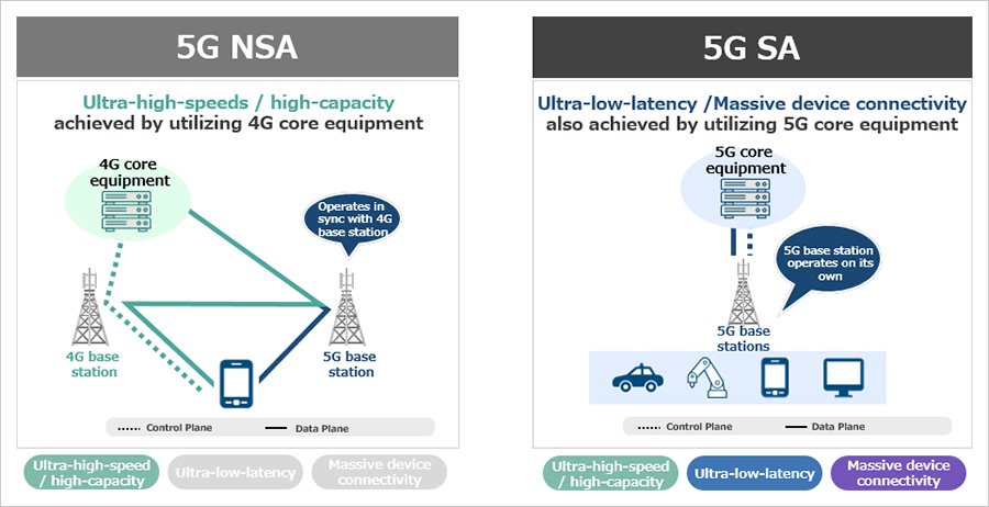 5G NSA and 5G SA Network Structure Differences
