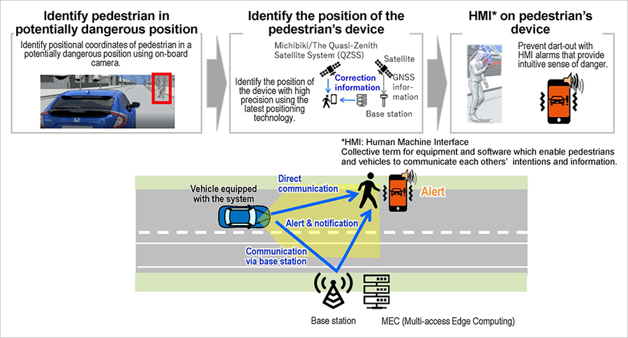 Use case 1: Reduce collisions involving pedestrians who are visible to vehicles