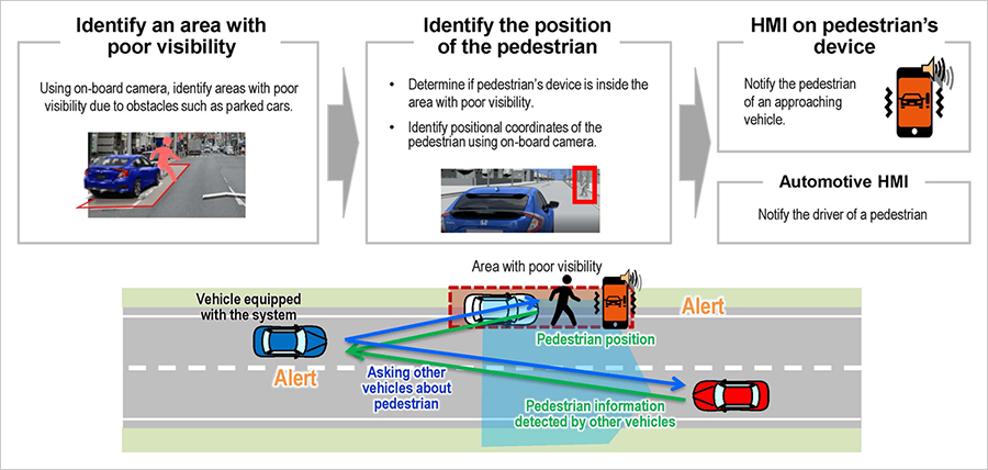 Use case 2: Reduce collisions involving pedestrians who are not visible to vehicles