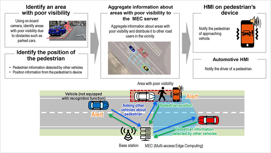 Use case 3: Reduce collisions involving pedestrians by sharing information about areas not visible to vehicles