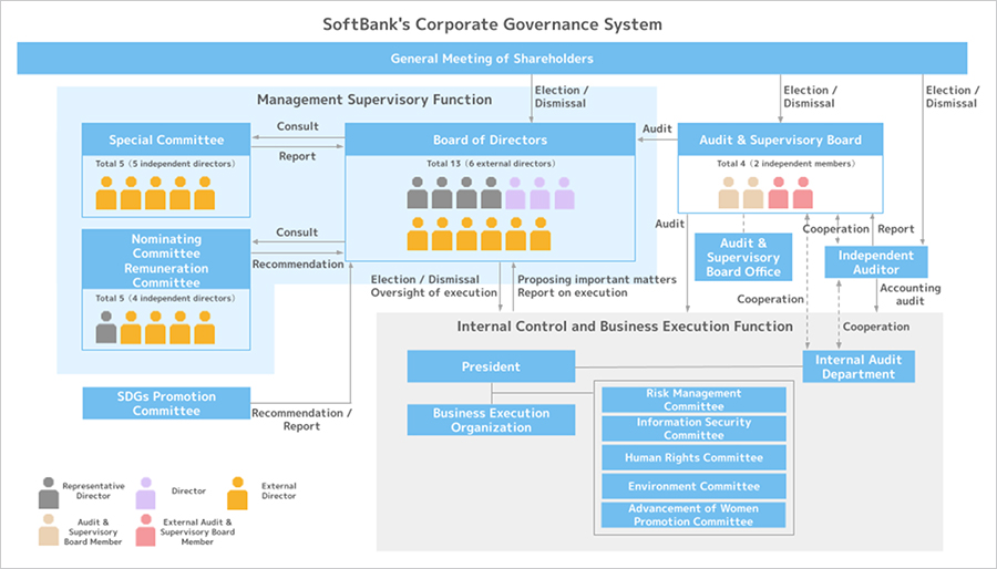 SoftBank's Corporate Governance System