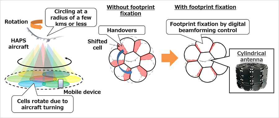 Figure 1: Footprint fixation technology